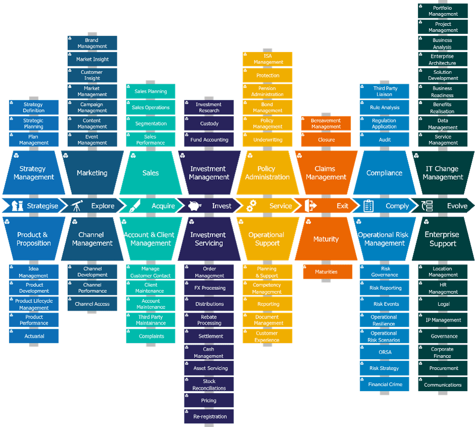 The Simplify Capability Model