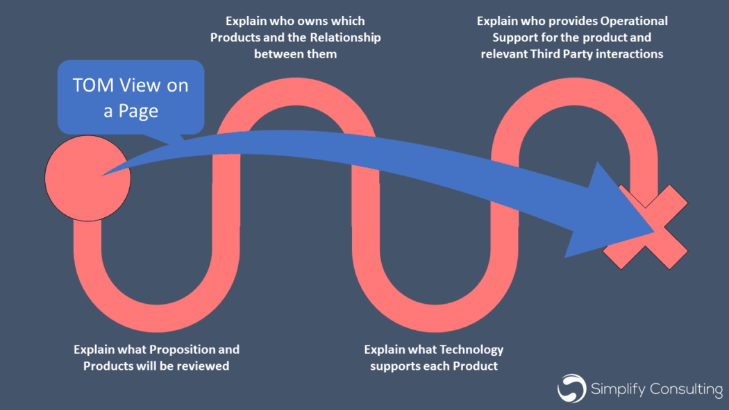 Elevate Your Strategy with a Visually Dynamic Operating Model ...